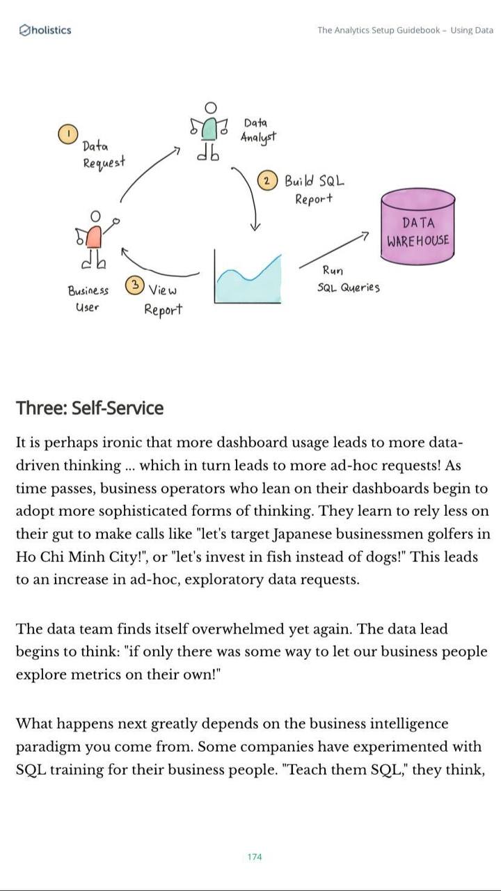 Diagram of the data request cycle: a business user requests data from a data analyst, the analyst builds a SQL report by running queries against a data warehouse, and the business user views the resulting report.